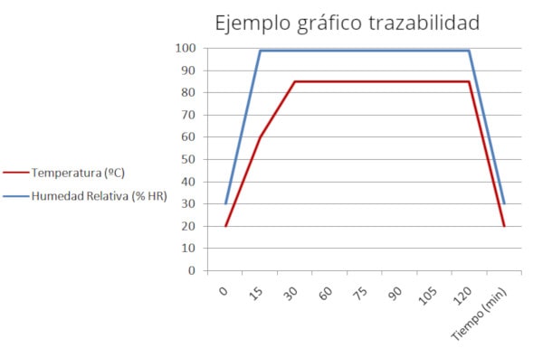 Grafico de la trazabilidad del proceso