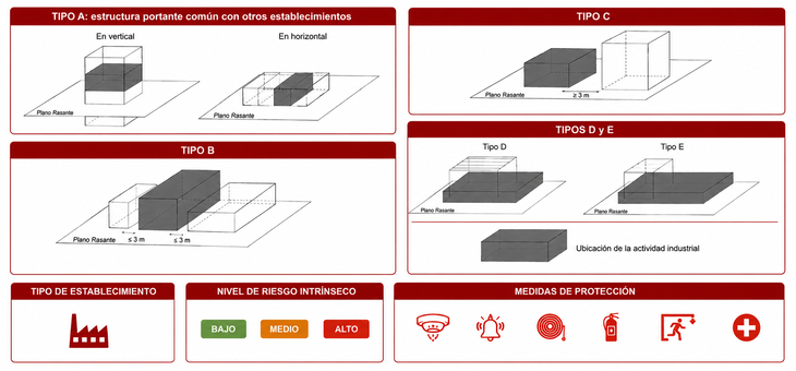 Clasificación del riesgo en naves industriales: tipos A, B, C, D y E según RSCIEI